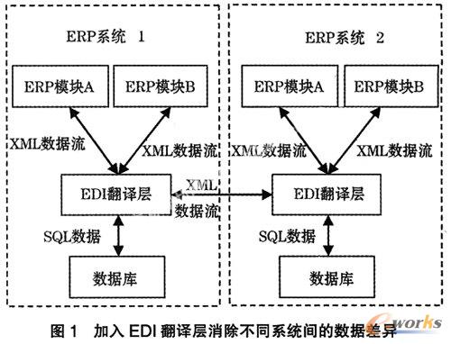 电子数据交换下的企业ERP内部通信（图一）