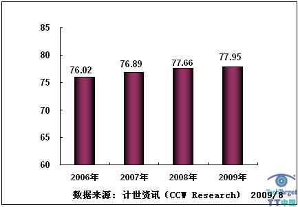 2006－2009年中国IT用户满意度指数