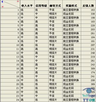 通过JMP软件构建的试验设计表