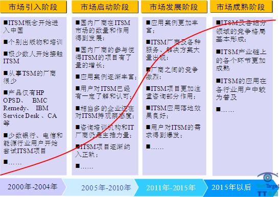 ITSM在中国的发展周期