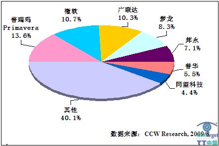 2009年上半年中国项目管理软件PM市场厂商份额