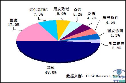 图表2   2009年上半年中国国内本土品牌知识管理软件厂商市场份额
