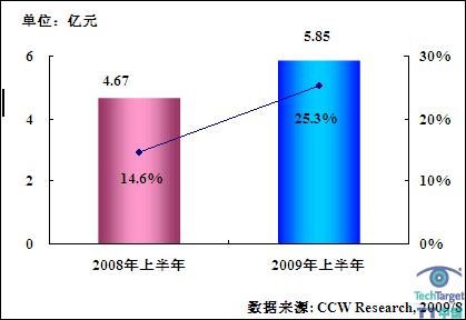 2009年上半年中国通用型供应链管理软件SCM市场规模