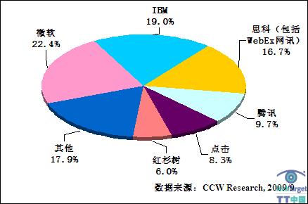 2009年上半年中国统一通信软件及服务市场厂商份额