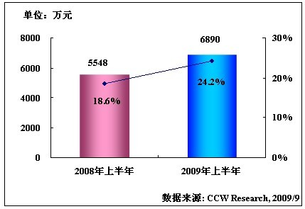 2009年上半年中国舆情监测分析软件的市场规模
