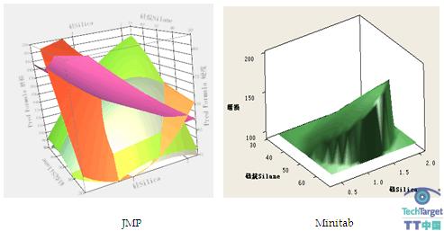 分别用JMP和Minitab绘制的response的“3D散点图”