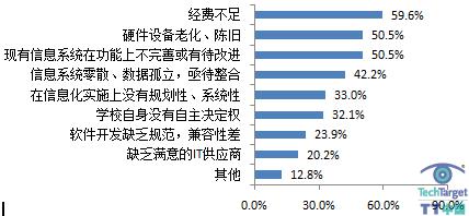 中小学校实施信息化应用的主要问题