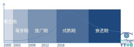 基础教育信息化服务平台生命周期