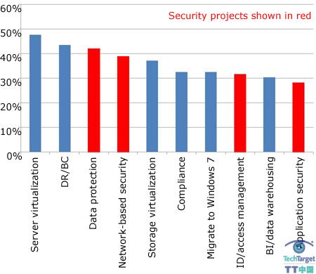 安全项目在2010年的IT议程中居高