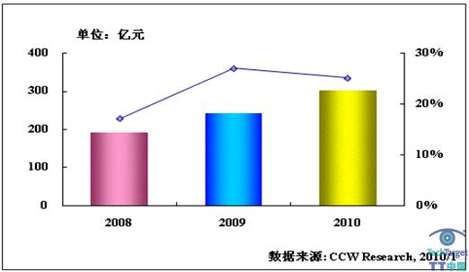 2010年交通信息化投资规模状况