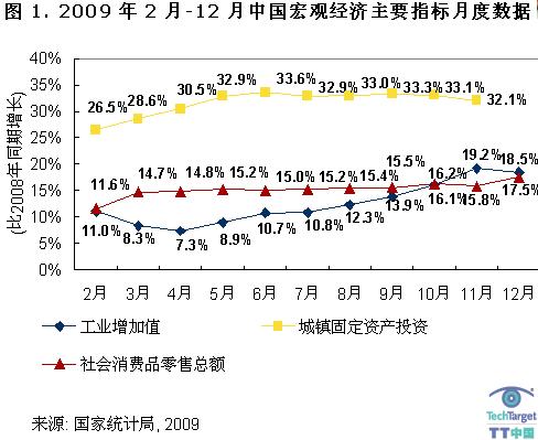 2009年2月至12月期间中国宏观经济主要指标的月度数据