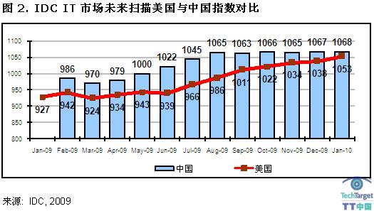 IDC IT市场未来扫描美国与中国指数对比