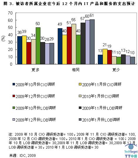 被访者所述企业在今后12个月内IT产品和服务的支出预计