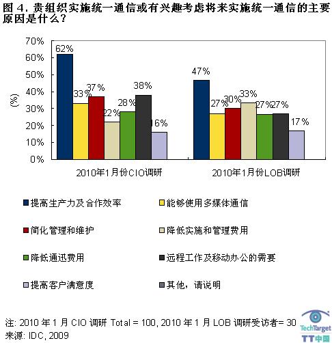 实施统一通信的主要原因