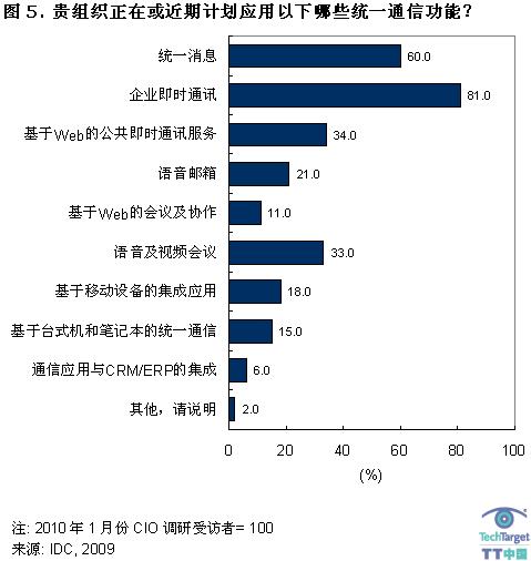 将应用的统一通信功能