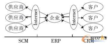 ERP、SCM、CRM相互结合的架构模型