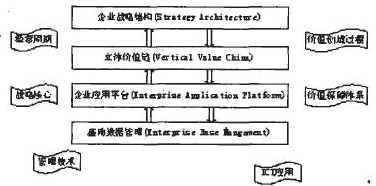 商务架构模型框架