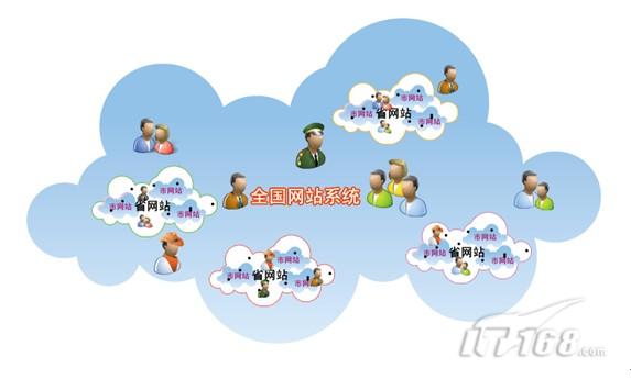 多系统多用户的云计算应用网站平台示意图