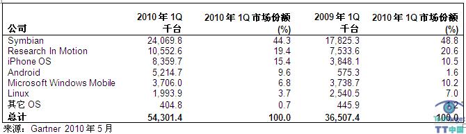 表二：2010年第一季度全球智能手机操作系统销售（以千台为单位）