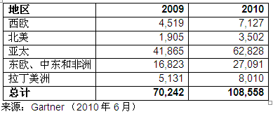 2010年全球手机支付用户数