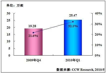 中国电子阅读器市场