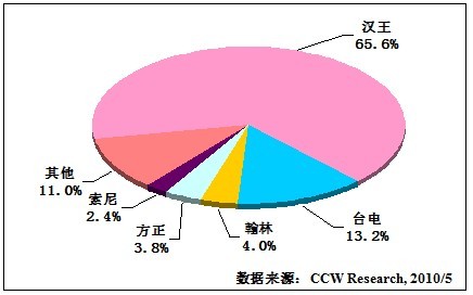 中国电子阅读器市场