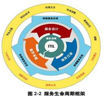 ITIL V3的简介与核心模块介绍