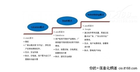 解析软件产业的盈利模式之SaaS