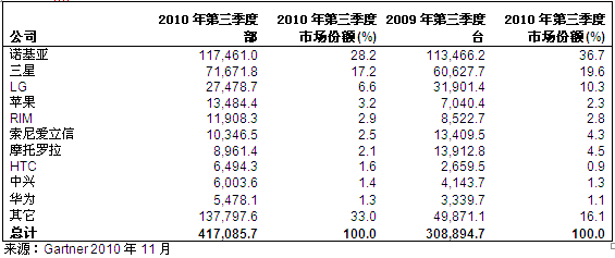 表一：2010年第三季度全球移动终端销售一览（以千部为单位）