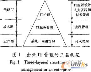 企业IT管理的三层构架