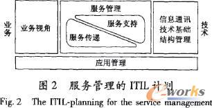 ITIL的由来和发展