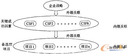 基于CSF-AHP的IT项目战略对应厦评估框架