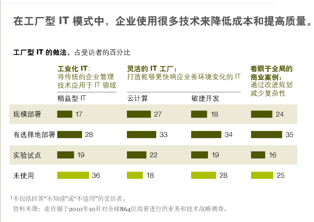 在动荡年代重塑 IT 管理