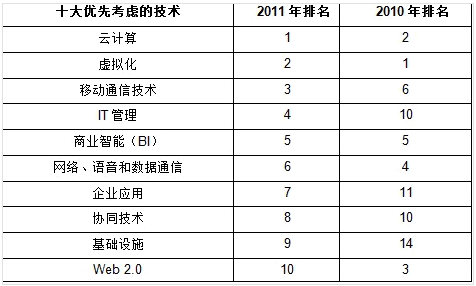 CIO十大优先考虑的技术