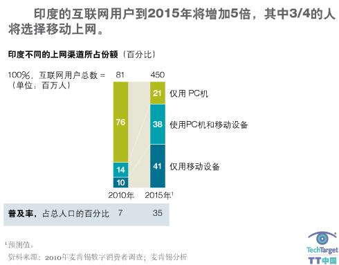 印度能否引领移动互联网革命