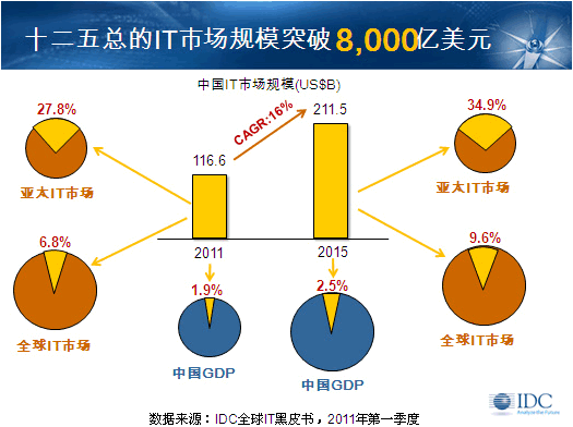 IDC：十二五期间中国IT支出将超过8000亿美元