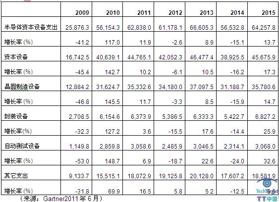 2009-2015年全球半导体资本设备支出预测