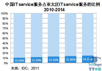 中国服务外包产业的发展趋势1