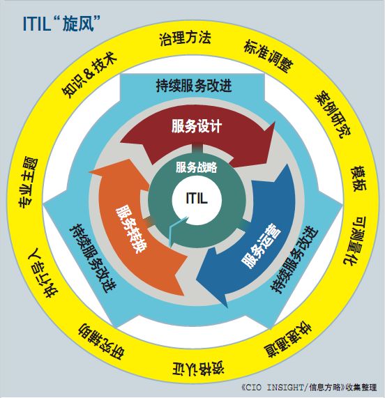 ITIL价值深探