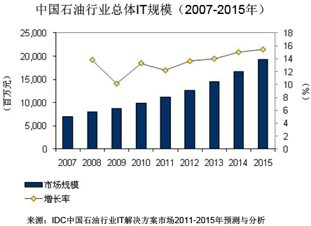 石油企业“十二五”发展聚焦物联网和云计算