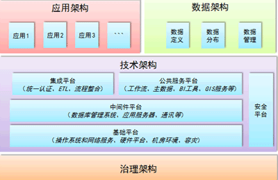 信息化架构示例