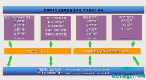 复地集团信息化整体布局