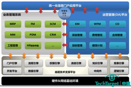 以OA为基础的融合应用平台