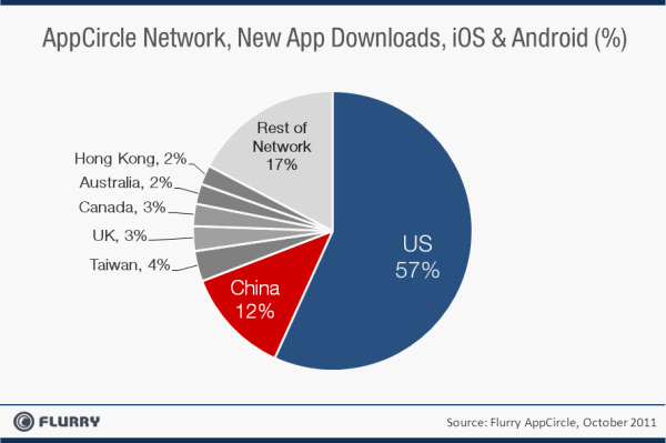 中国正成为手机应用大国4
