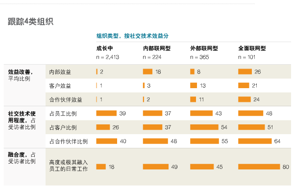 社交技术如何使组织实现自我扩张 4