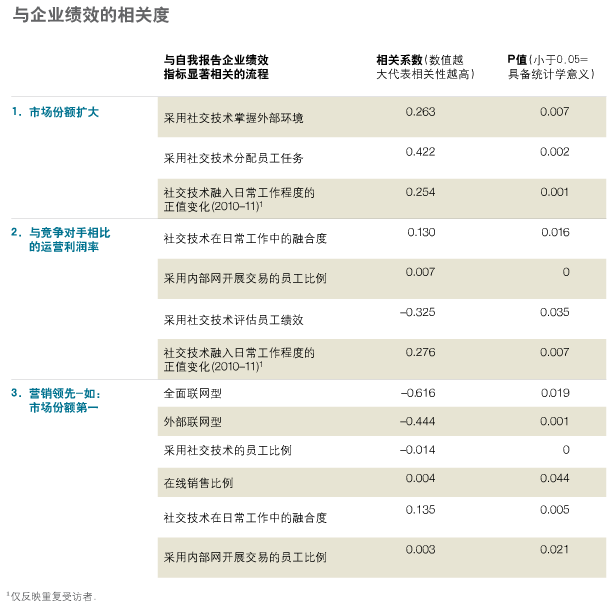 社交技术如何使组织实现自我扩张 5