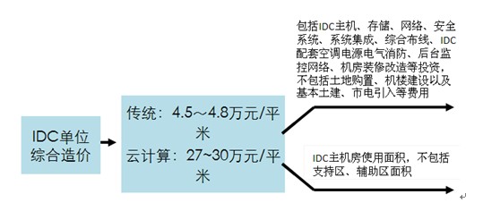 基于云计算的IDC机房建设每平方米造价