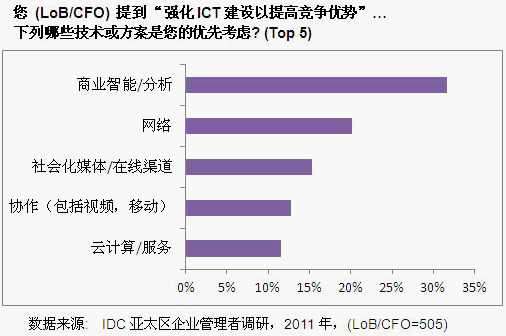 中国商业分析软件的五大趋势 1