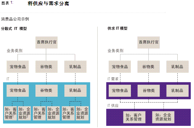 将IT中的供应与需求分离