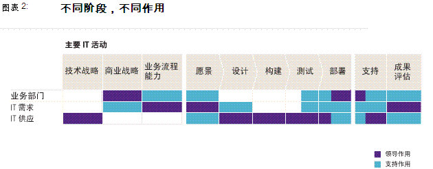 将IT中的供应与需求分离2